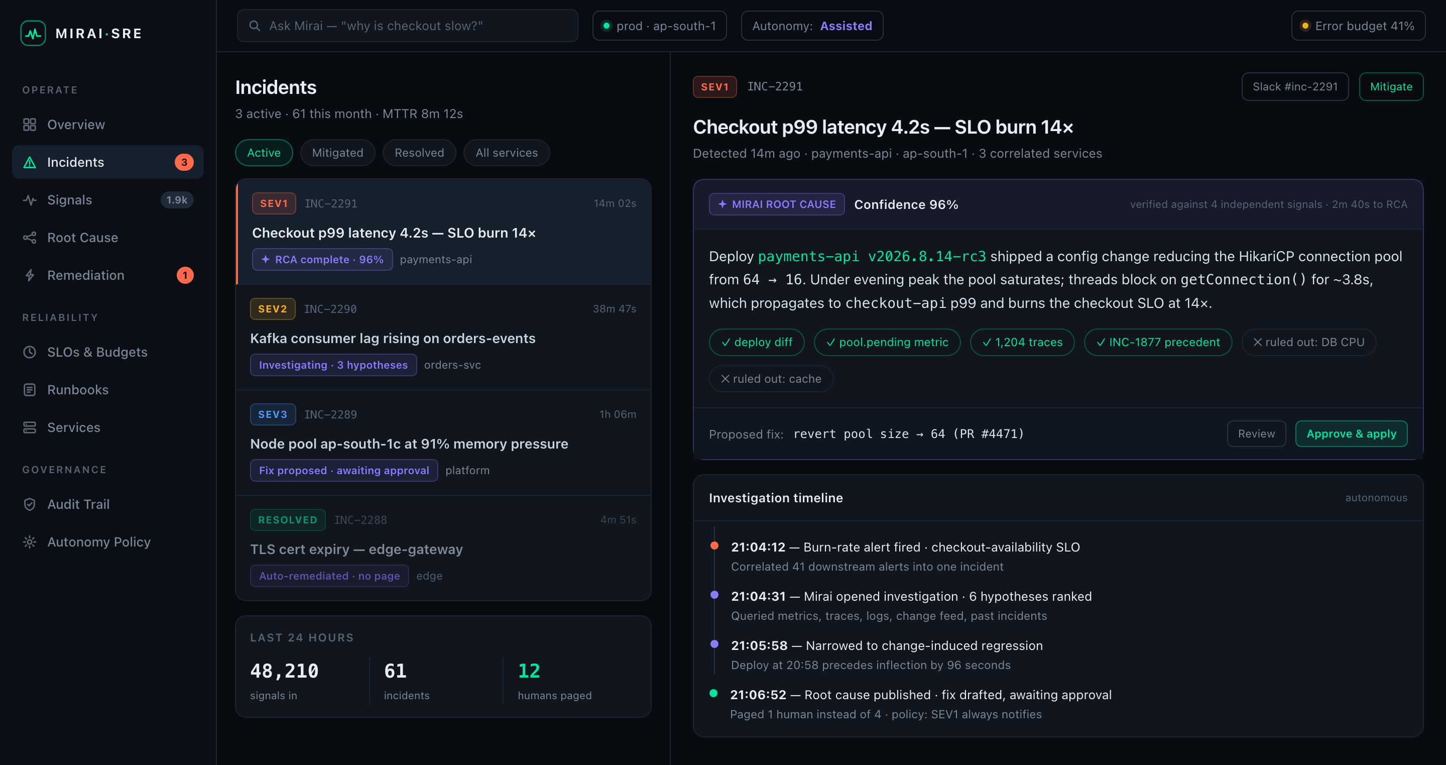 Mirai SRE incident console showing an active SEV1 with an AI-generated root cause at 96% confidence and an autonomous investigation timeline.