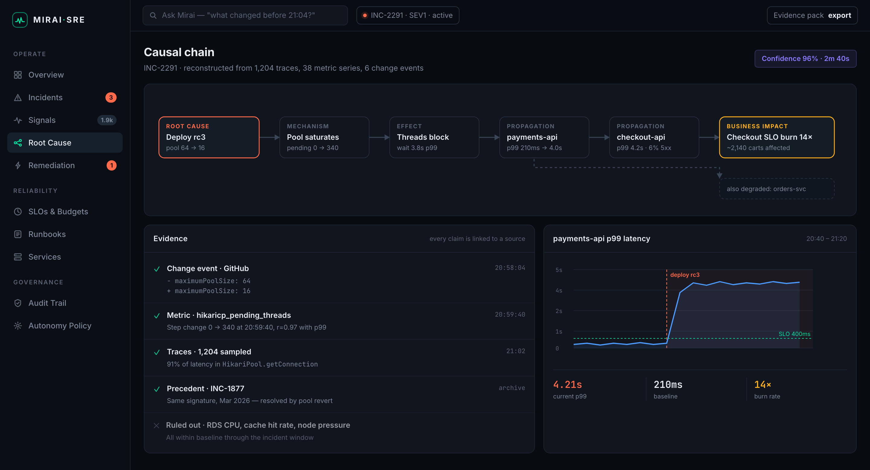Causal chain view: a deploy that shrank a connection pool traced through pool saturation, blocked threads and service latency to checkout SLO burn, with linked evidence and a p99 latency chart.