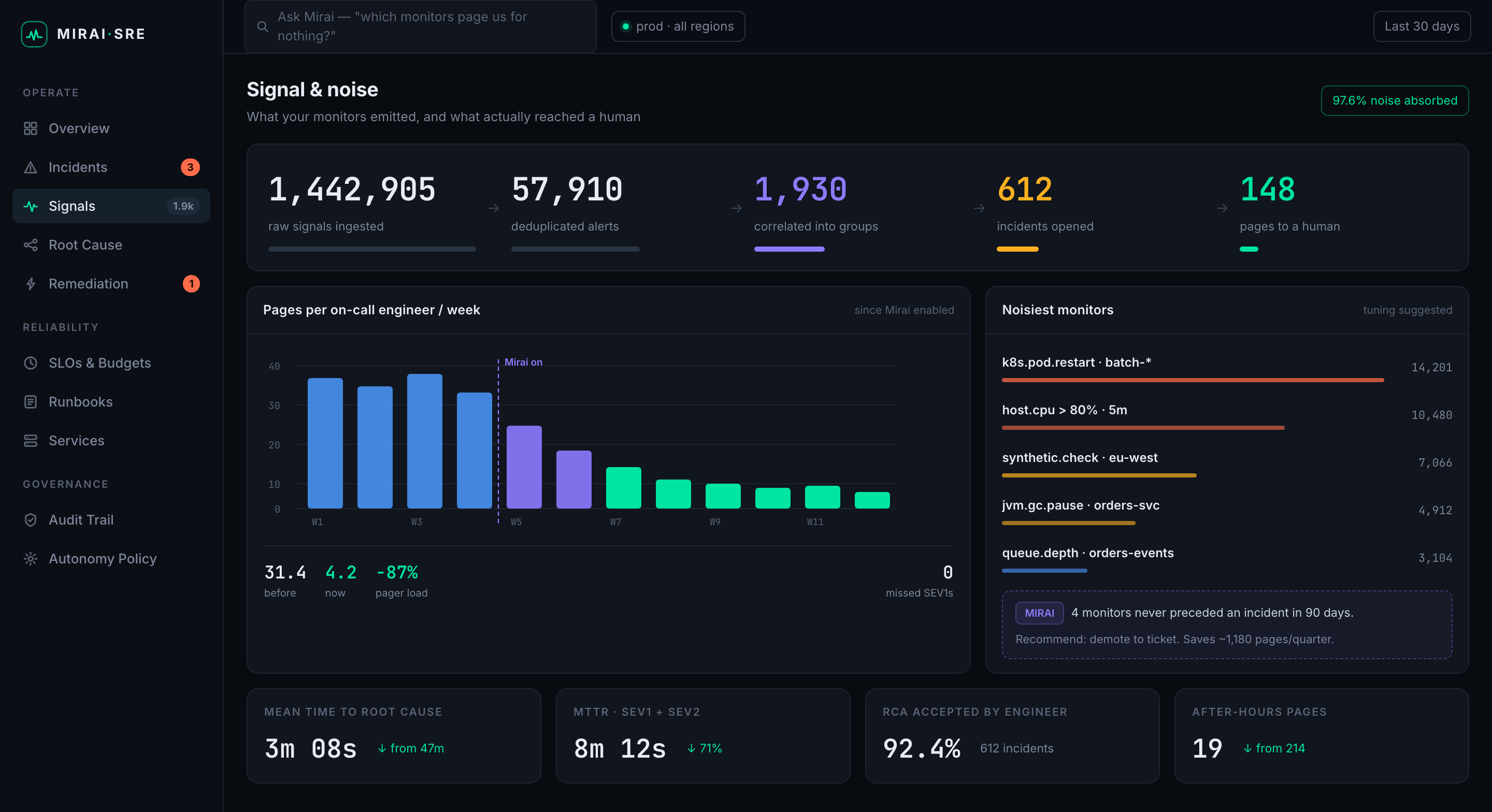 Signal and noise dashboard: a funnel from 1.44 million raw signals down to 148 human pages, a weekly pager-load chart, the noisiest monitors, and mean-time-to-root-cause metrics.